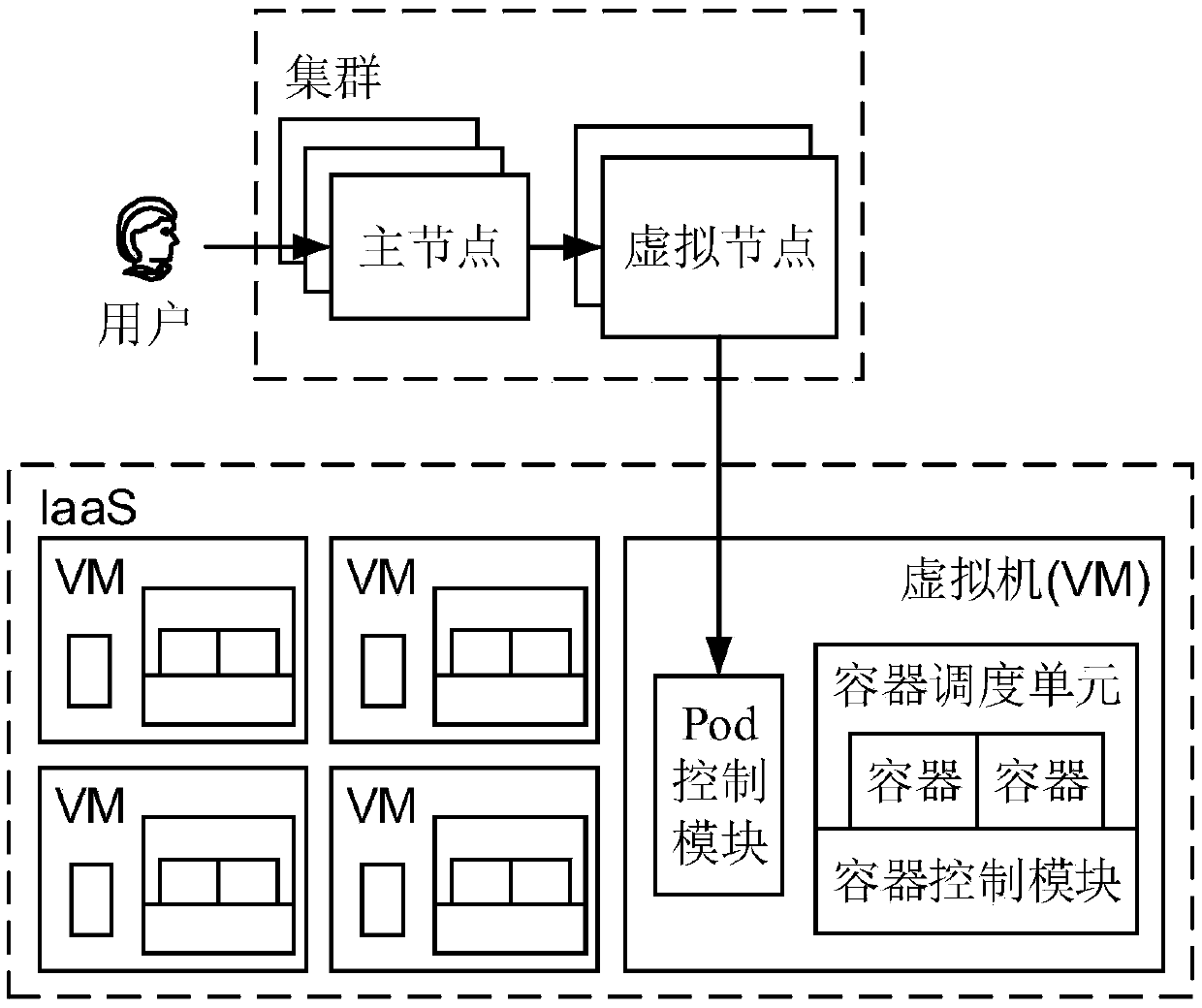 Server-free cloud service system, resource management method thereof and electronic equipment