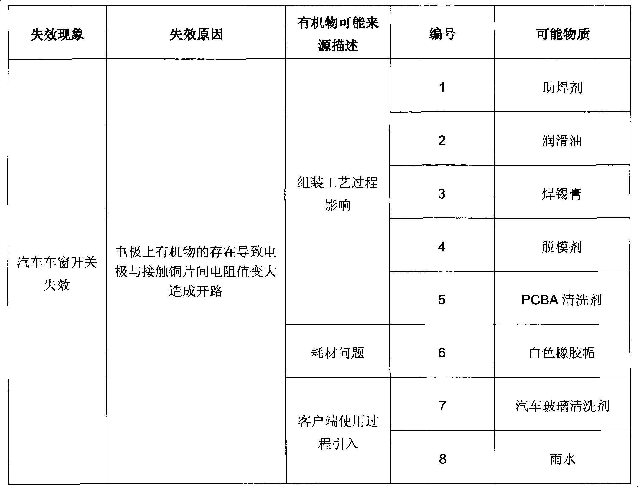 Method for detecting and analyzing vehicular window switch failure