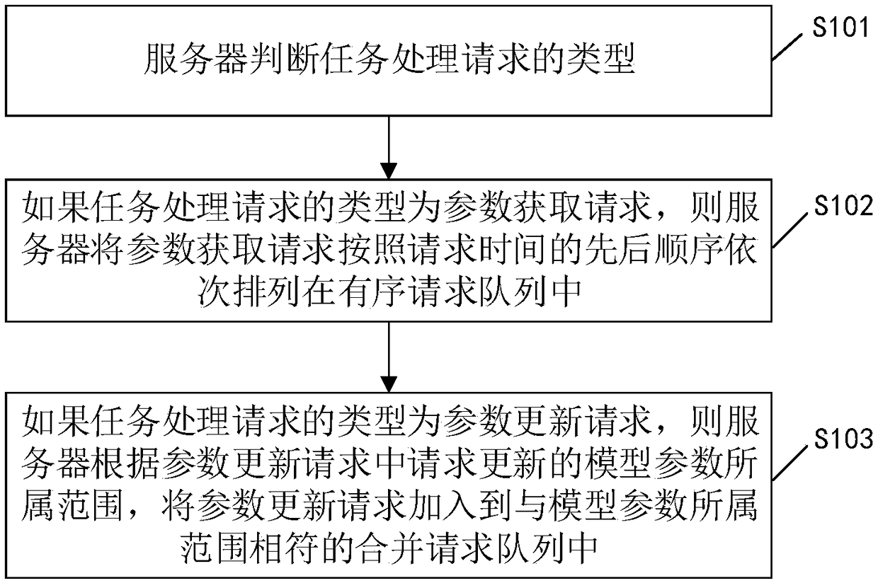 Task processing method and device based on machine learning, and terminal device