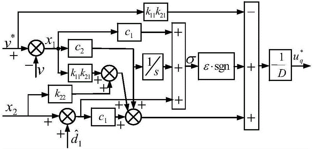 Novel sliding mode control method for cylindrical fault tolerant permanent magnet linear motor system with mismatched interference