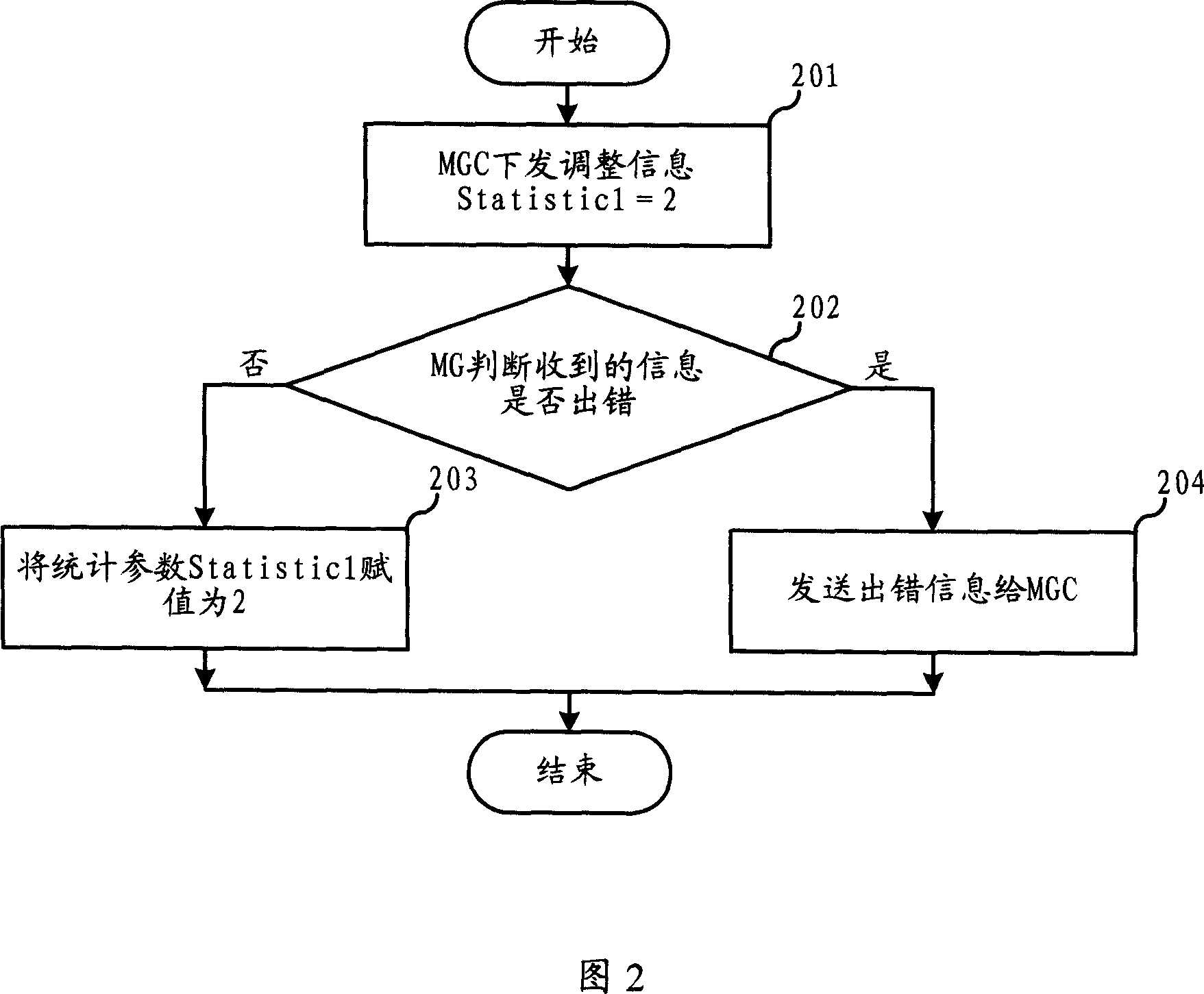 Method for adjusting statistical parameter value in media gateway