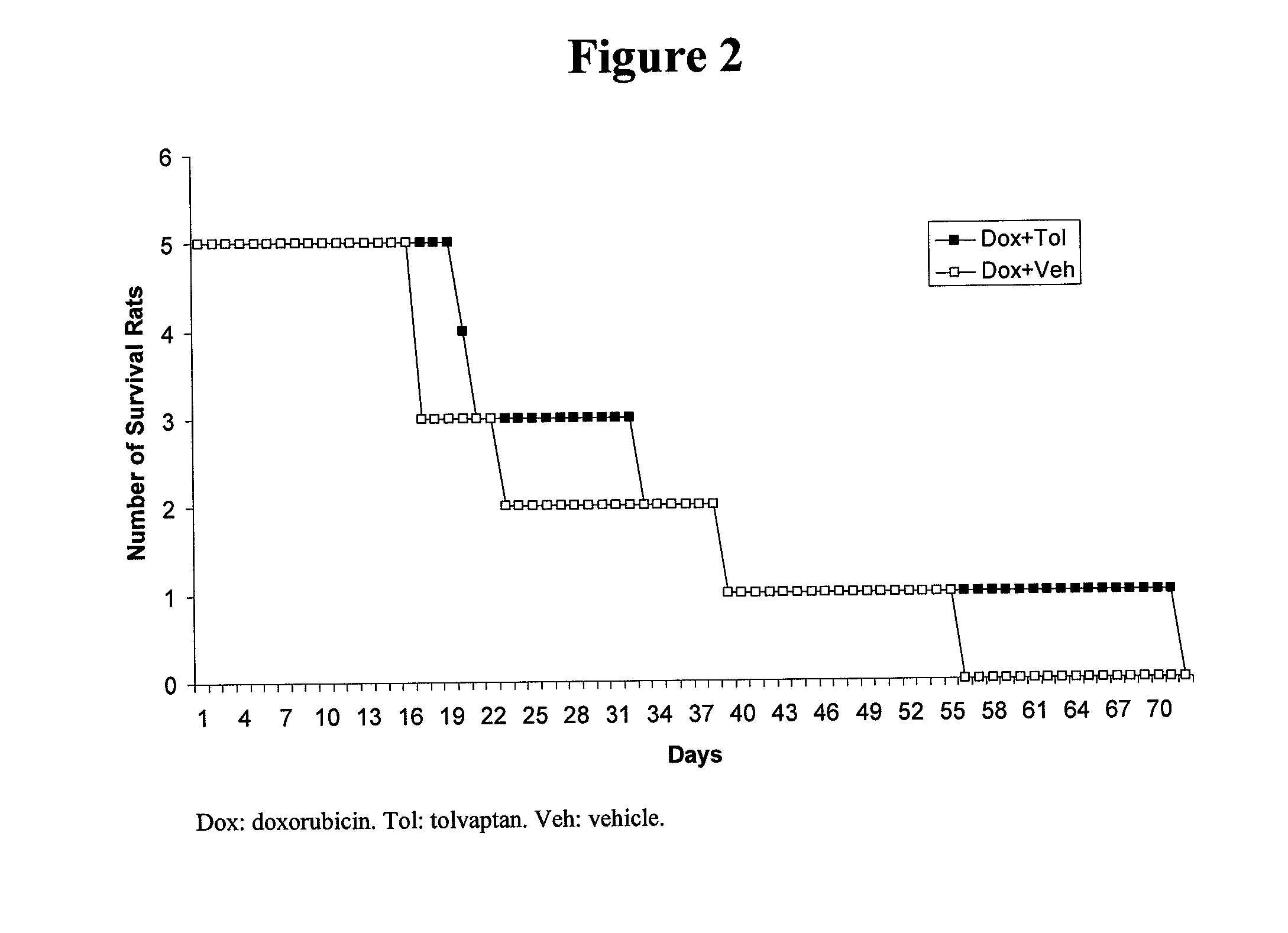 Methods for using vasopressin antagonists with anthracycline chemotherapy agents to reduce cardiotoxicity and/or improve survival