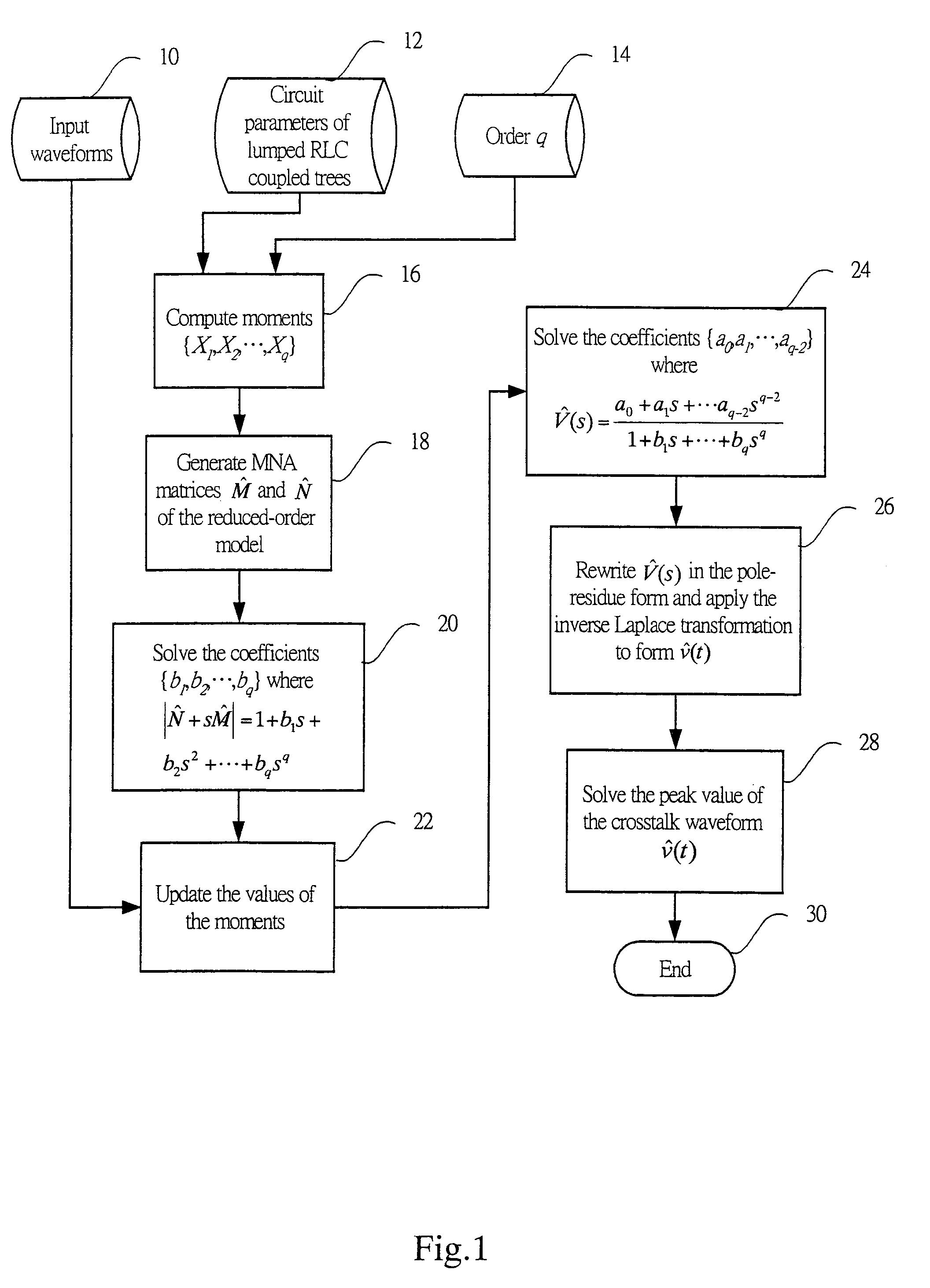 Method of verification of estimating crosstalk noise in coupled RLC interconnects with distributed line in nanometer integrated circuits