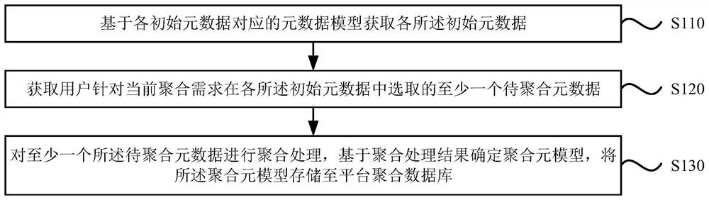 Extension method and device of metadata model