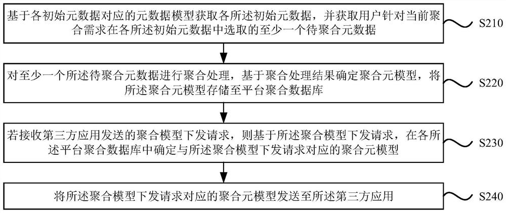 Extension method and device of metadata model