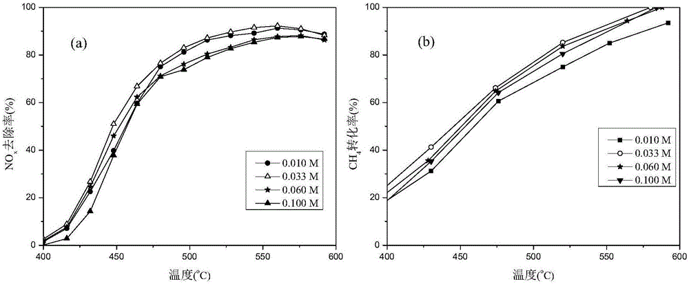 Efficient CH4-SCR denitration catalyst under oxygen-enriched condition and preparation method and application thereof