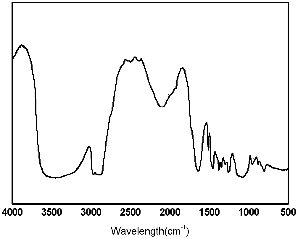 Triperfluorodecylsilicon-polyoxethyl-sodium benzenesulfonate polynary compounds as well as preparation method and application thereof