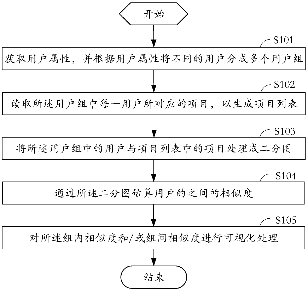 Method and system for estimating user similarity