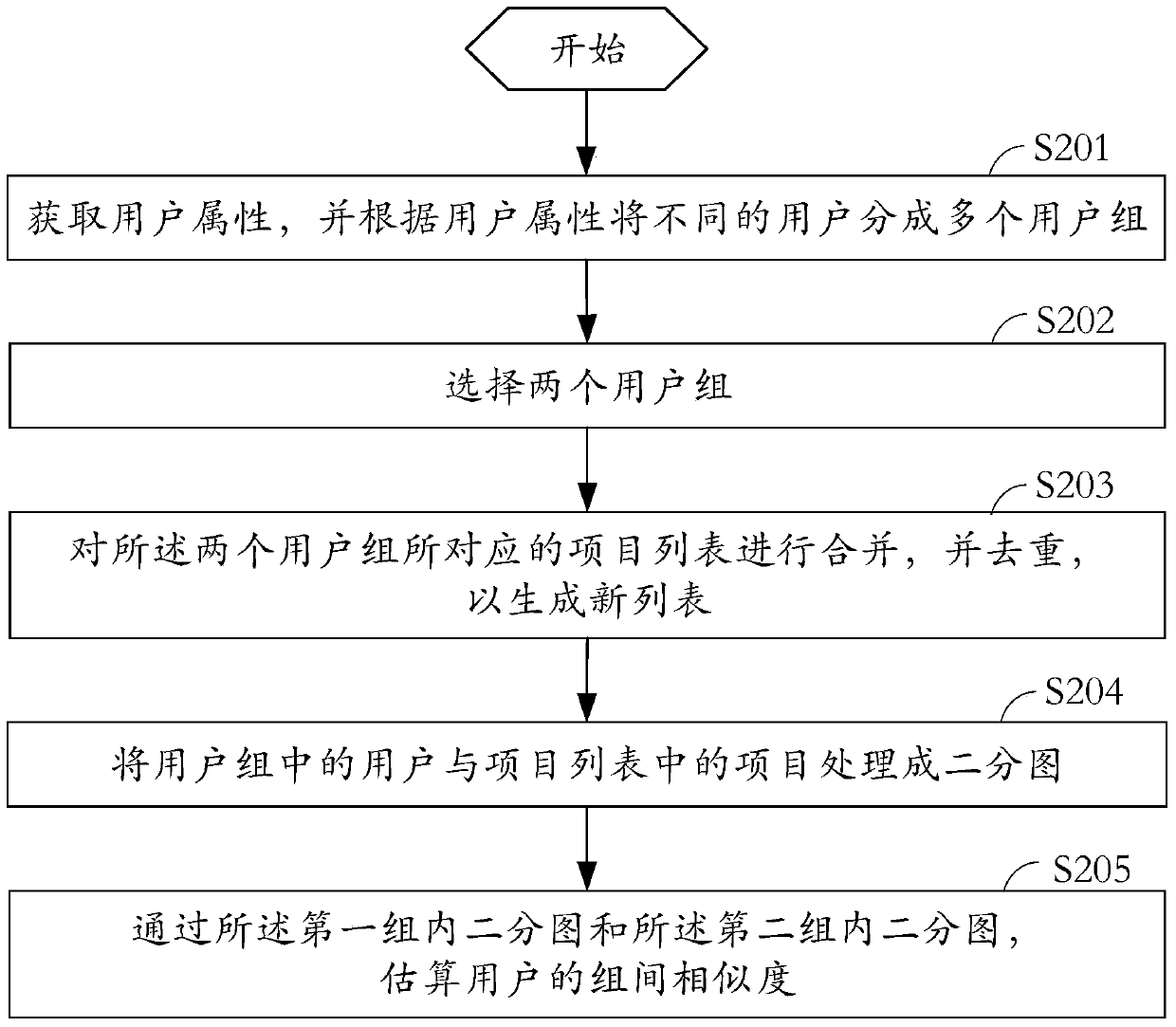 Method and system for estimating user similarity