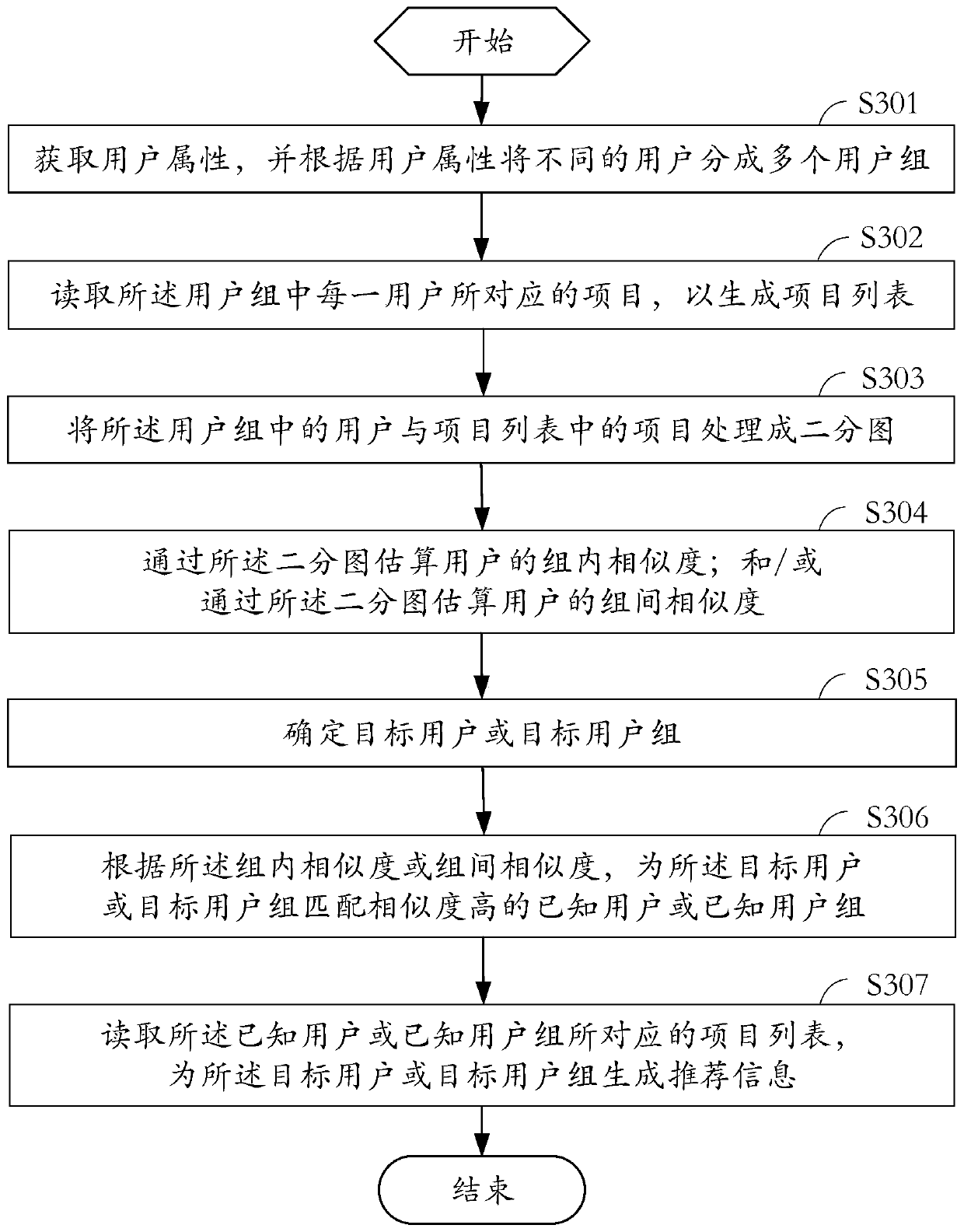 Method and system for estimating user similarity