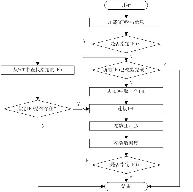 Method for detecting consistency of SCD (System Configuration Document) and IED (Intelligent Electronic Device) model on line
