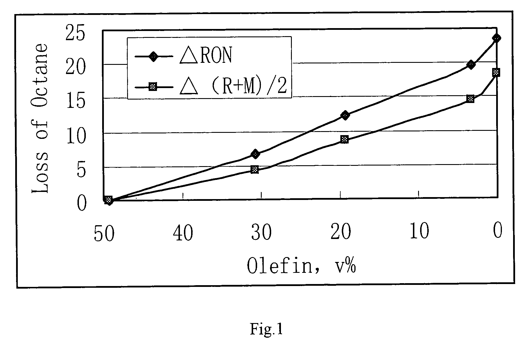 Process for reducing sulfur and olefin contents in gasoline