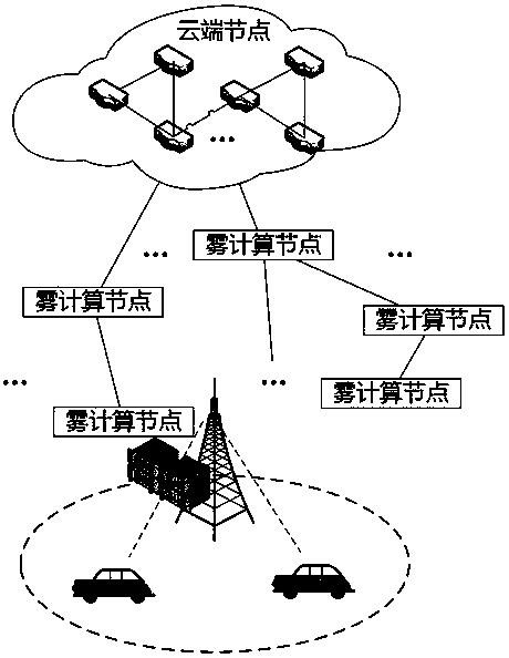 City environment automatic driving method based on fog node