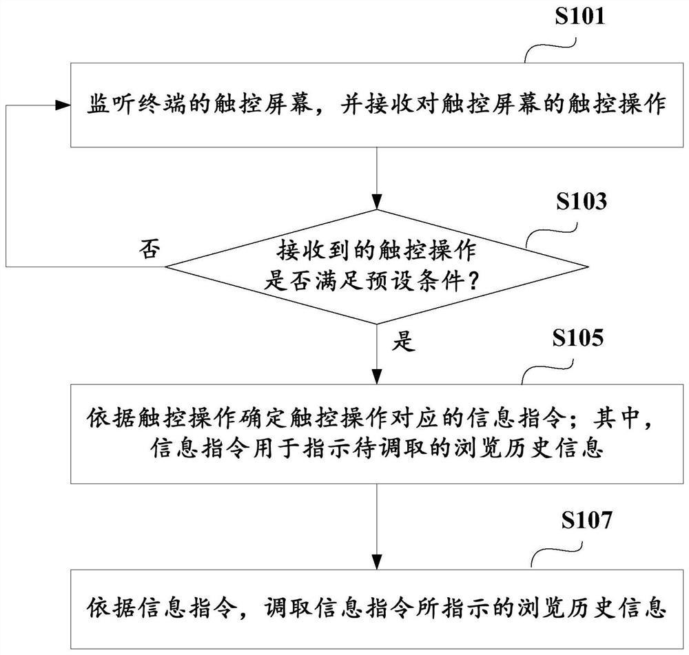 Browsing history information retrieval method, device and mobile terminal