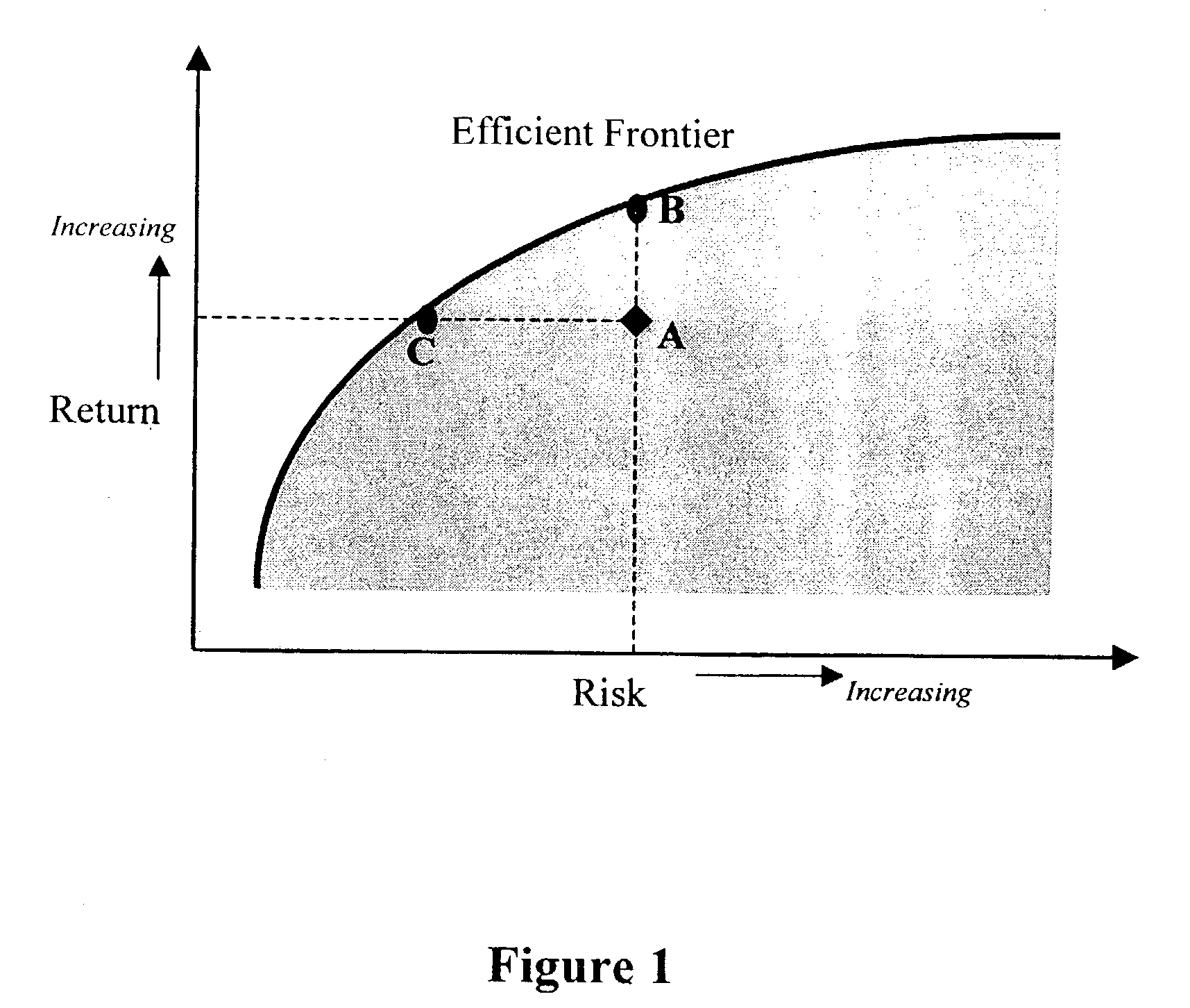 Method and apparatus for diversifying investment based on risk tolerance