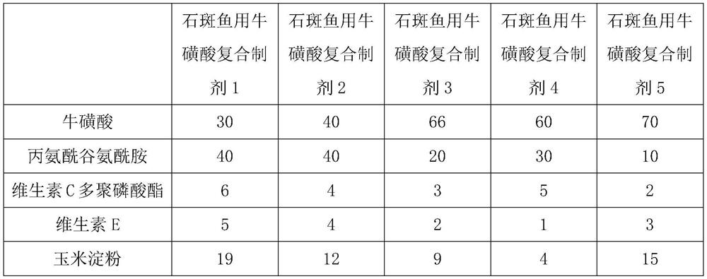 A kind of taurine compound preparation for grouper and its application