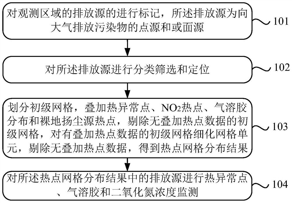 Pollution source prevention and control hotspot grid supervision method and system
