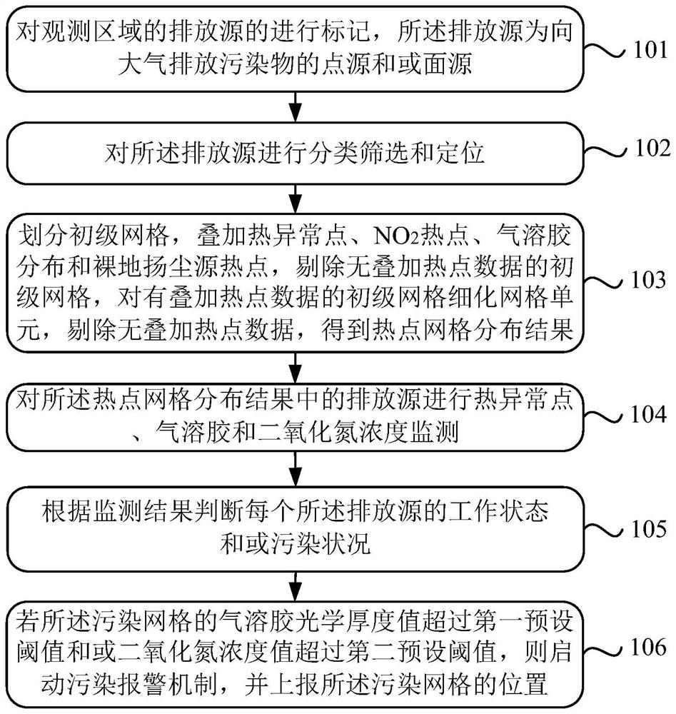 Pollution source prevention and control hotspot grid supervision method and system
