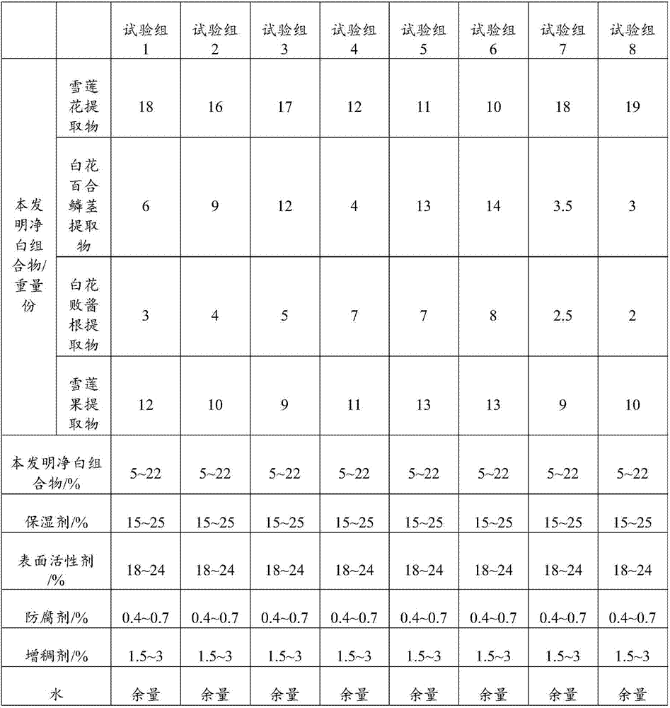 Whitening composition and skin care product containing same