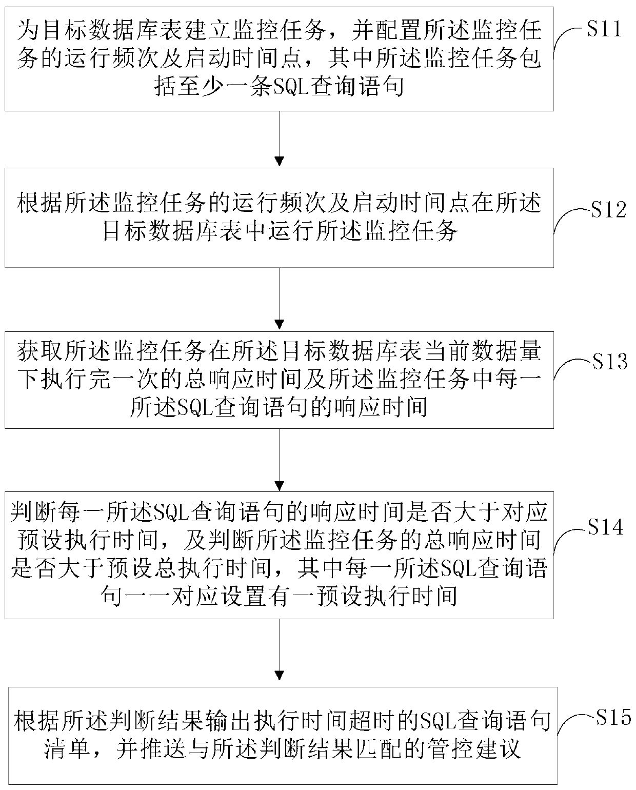 Database management method and system, computer device and readable storage medium