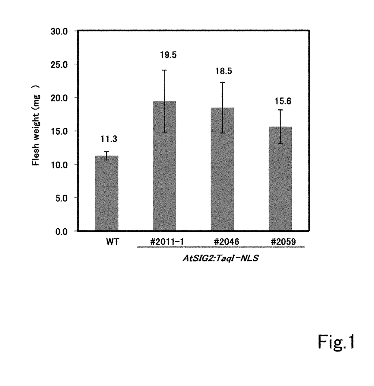 Method for increasing plant biomass using an exogenous gene encoding a thermophilic restriction enzyme