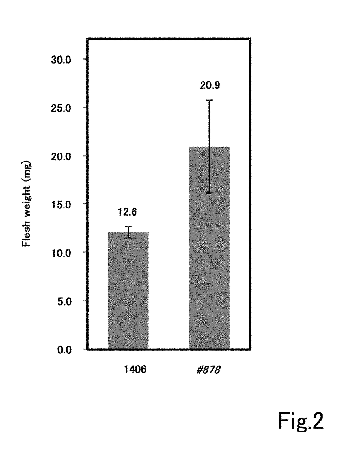 Method for increasing plant biomass using an exogenous gene encoding a thermophilic restriction enzyme