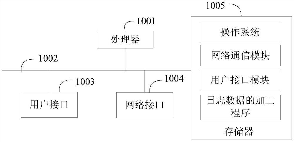 Log data processing method and device, terminal equipment and storage medium