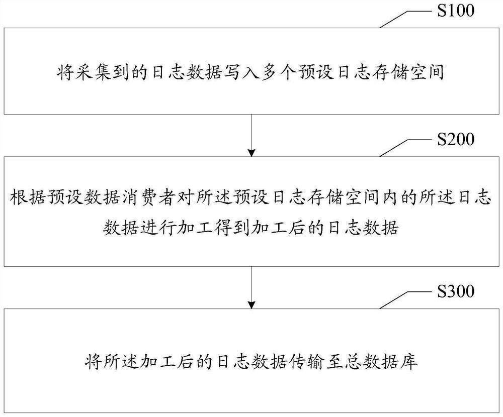 Log data processing method and device, terminal equipment and storage medium