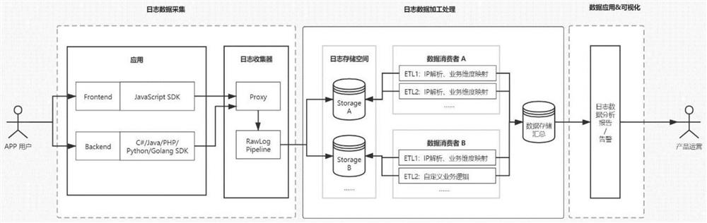 Log data processing method and device, terminal equipment and storage medium