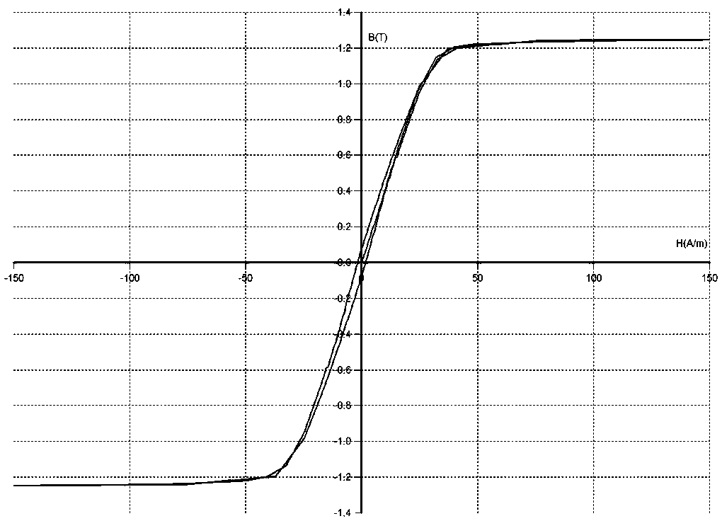 A magnetic core with a linear hysteresis loop