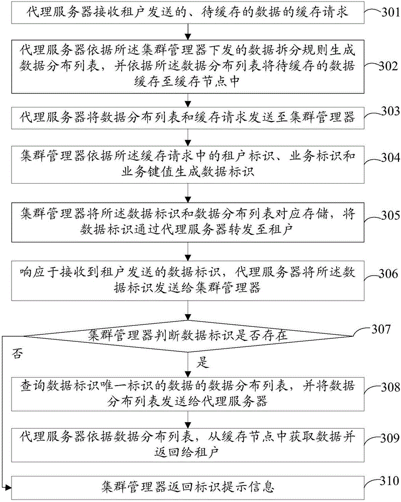 Data caching method, server and system based on distributed caching system