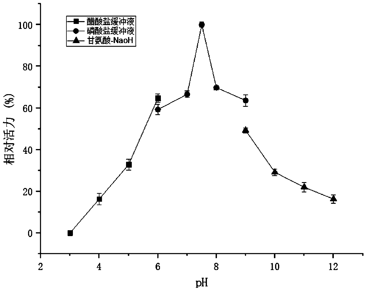 A kind of method for enhancing the acid resistance of l-asparaginase