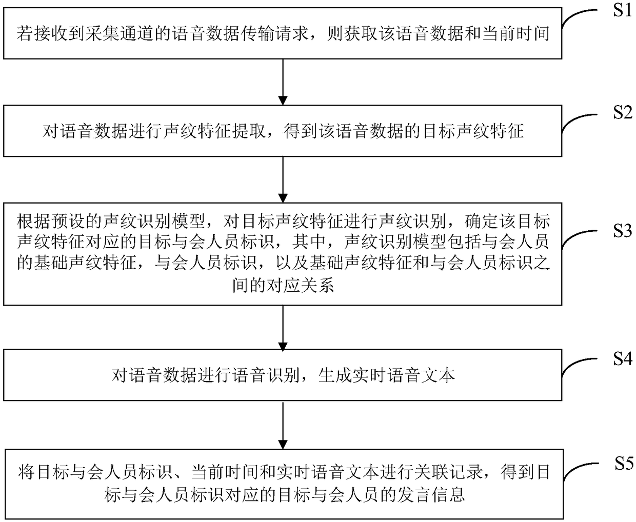 Meeting information recording method and device, computer equipment and storage medium