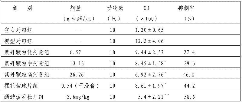 Traditional Chinese medicine compound preparation for treating allergic purpura, and preparation method thereof