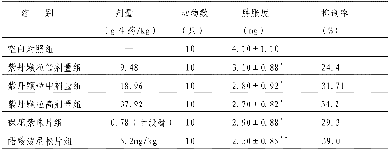 Traditional Chinese medicine compound preparation for treating allergic purpura, and preparation method thereof