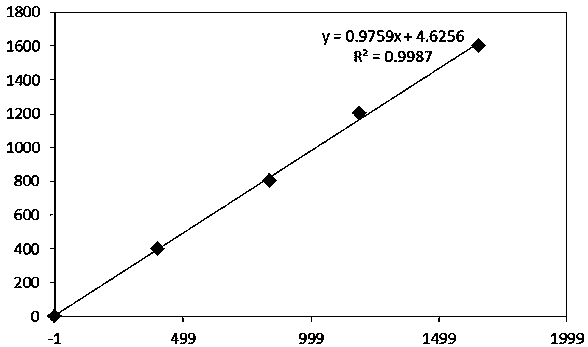 Method for improving the accuracy of immunoturbidimetry