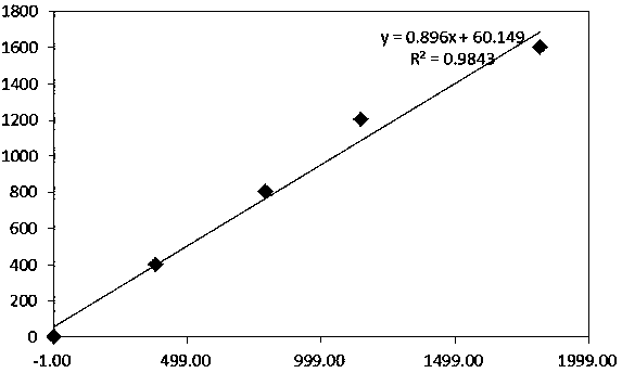 Method for improving the accuracy of immunoturbidimetry