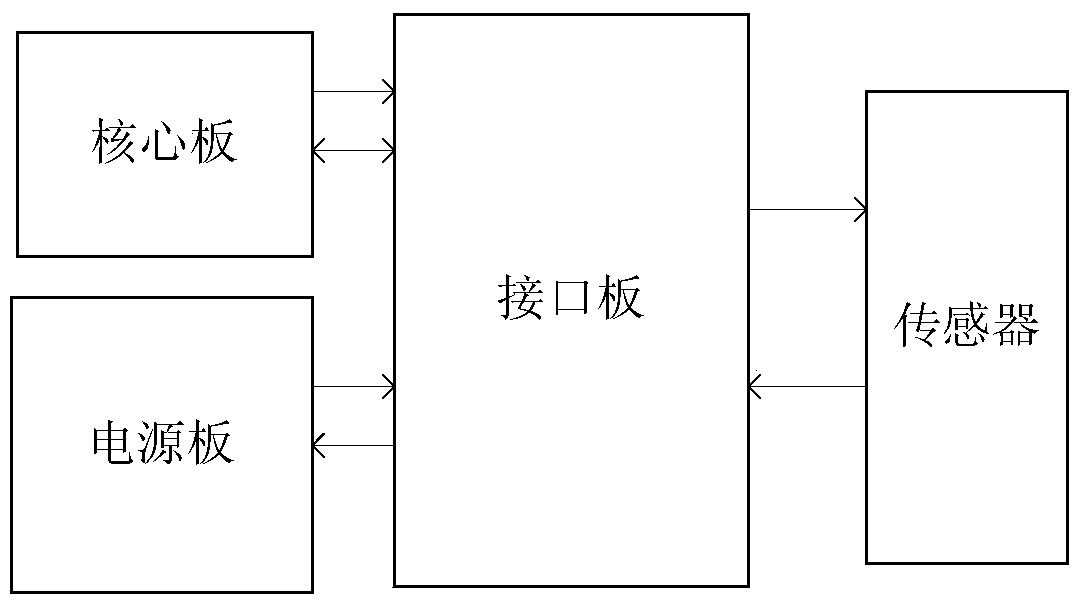 Zigbee-based multi-sensor IoT monitoring method and device