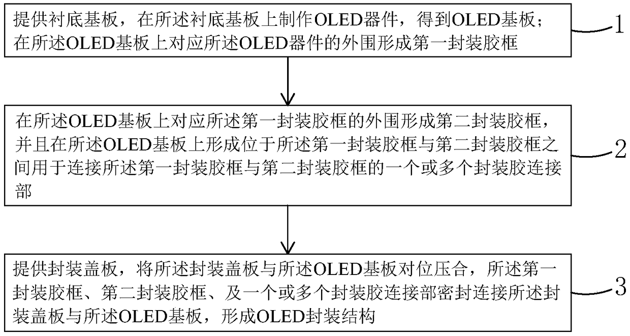 OLED packaging method and OLED packaging structure