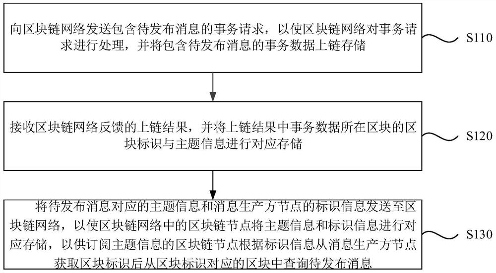 Block chain data processing method and device, equipment and medium