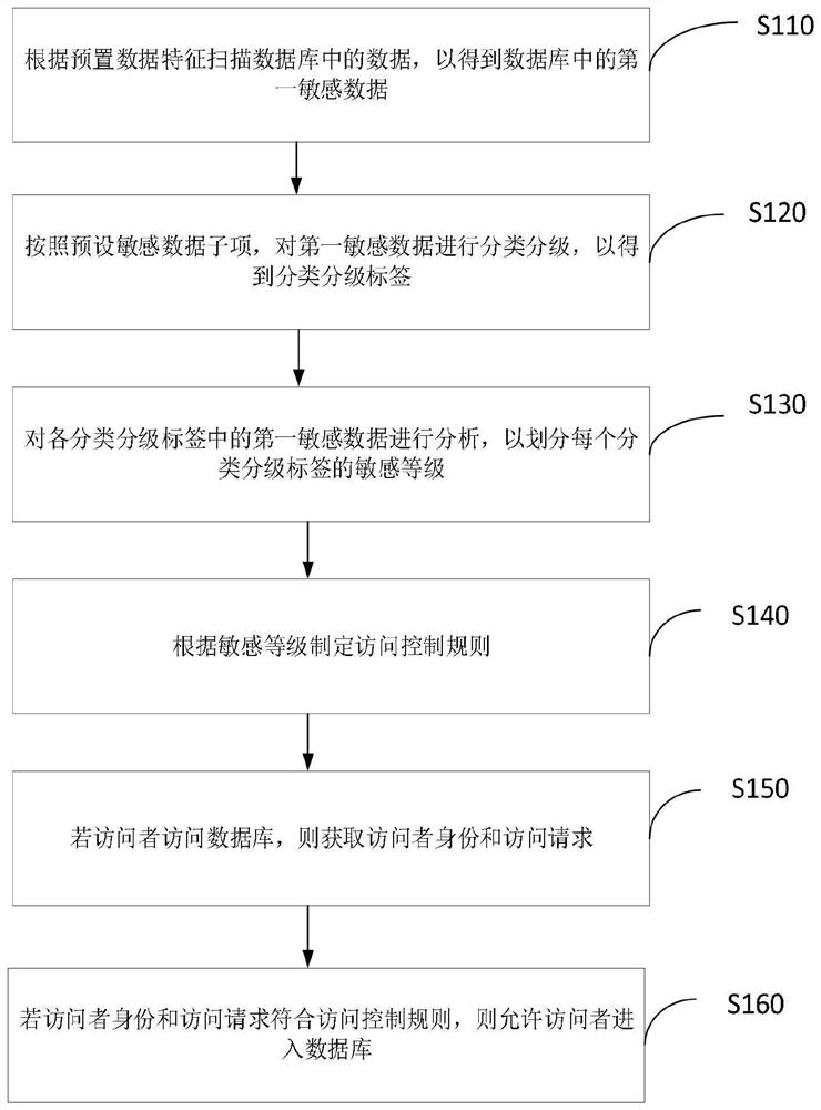 Database access control method and device based on data labels