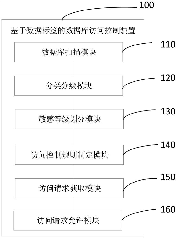 Database access control method and device based on data labels