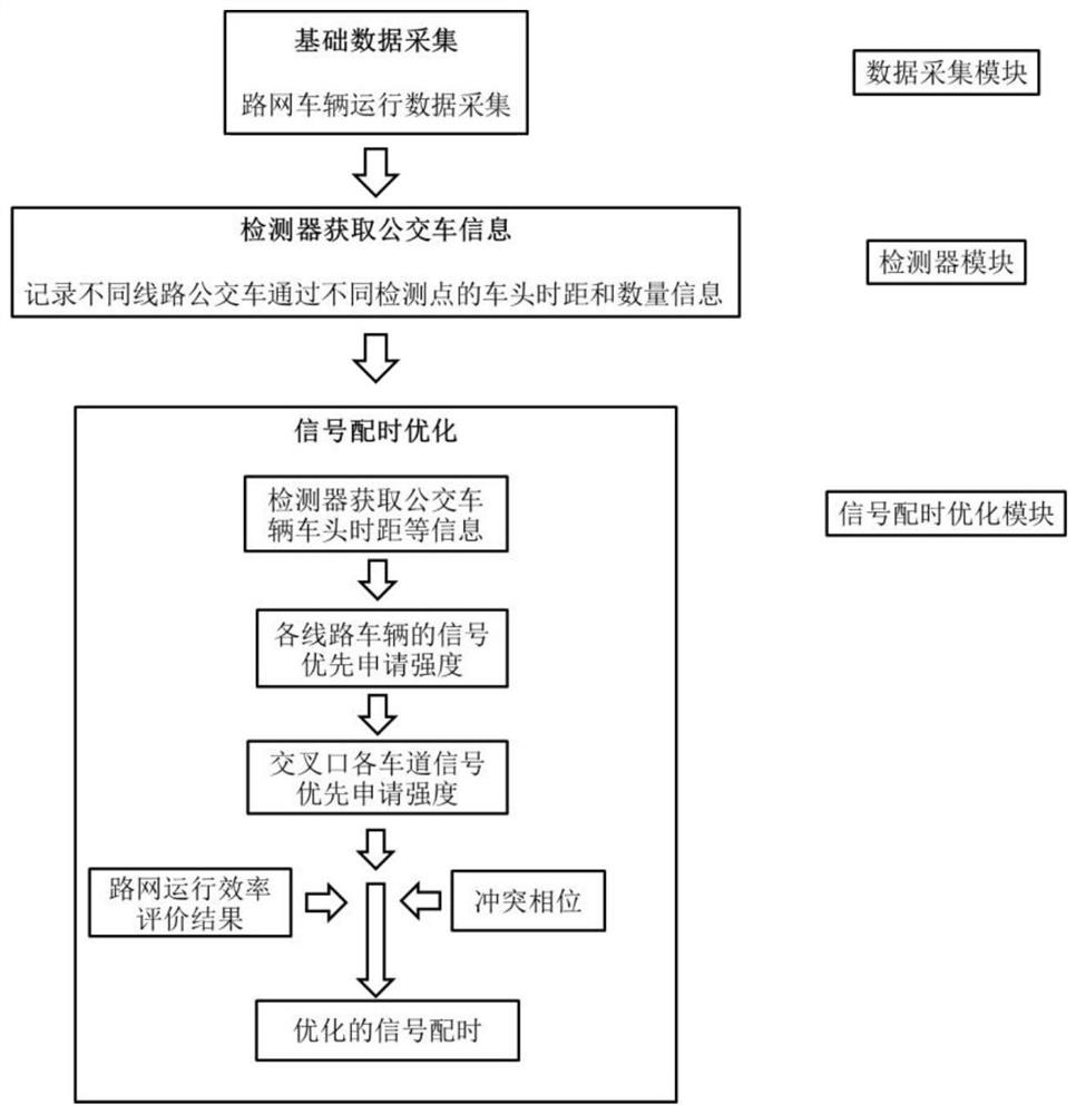 Real-time headway headway equalization control method and system based on bus signal priority