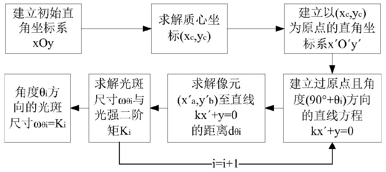 Laser spot size full-angle evaluation and characterization method