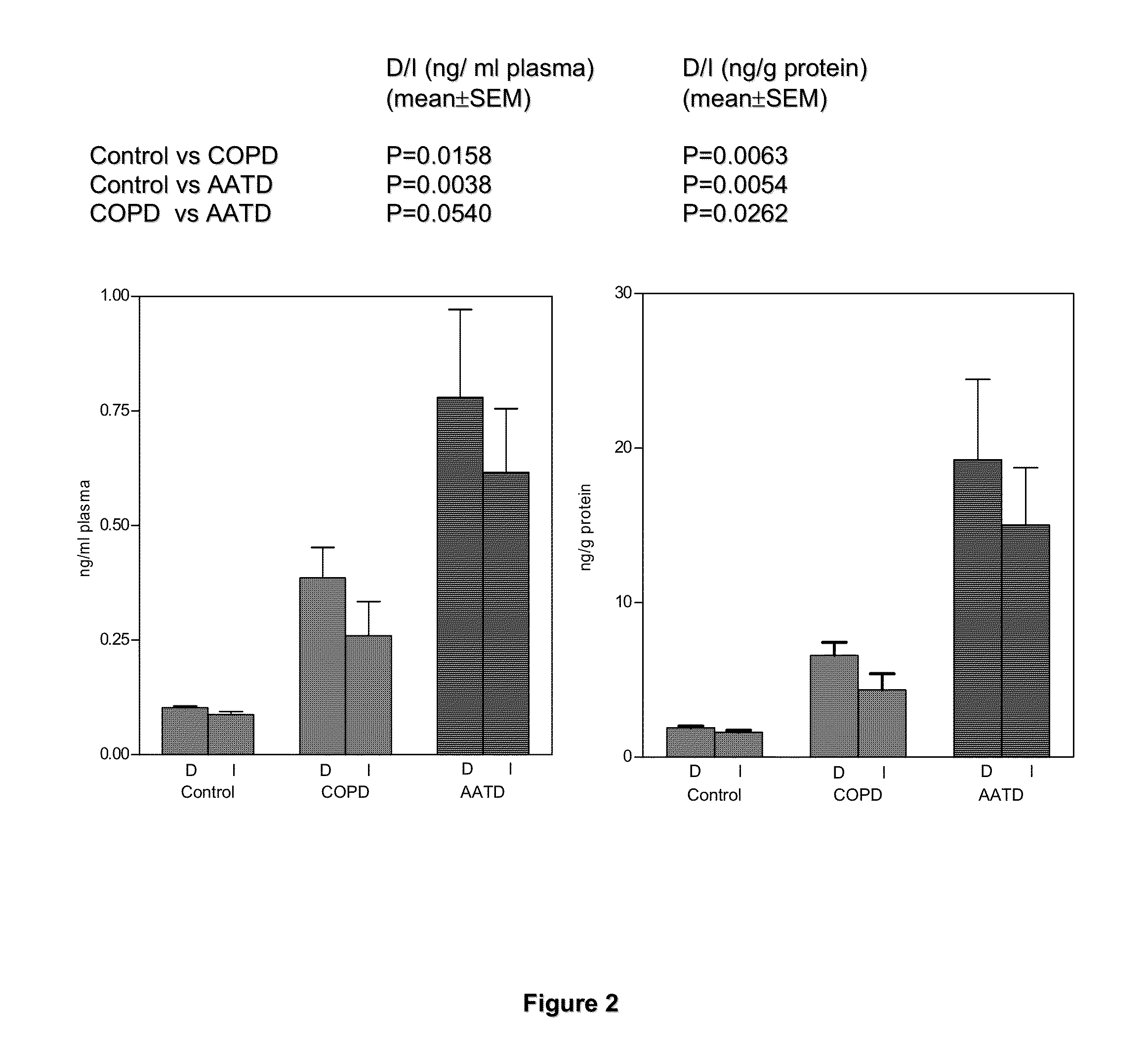 Methods of validating candidate compounds for use in treating COPD and other diseases