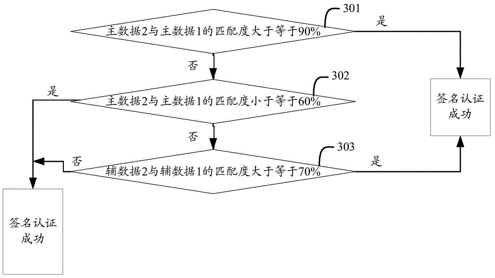 Method and device for achieving handwritten signature verification