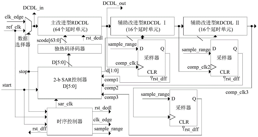 Improved full-digital successive approximation register delay lock loop (SARDLL) system