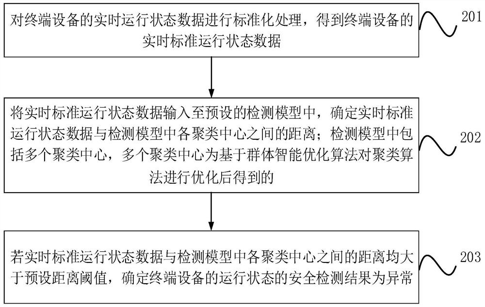 Safety detection method and device for running state, equipment and storage medium