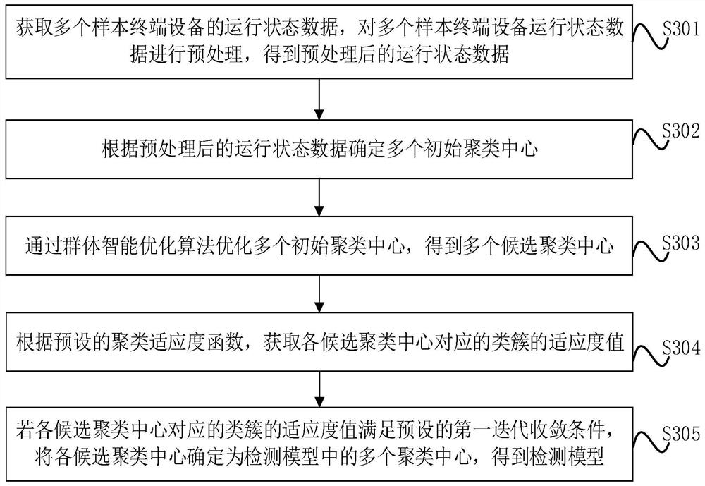 Safety detection method and device for running state, equipment and storage medium