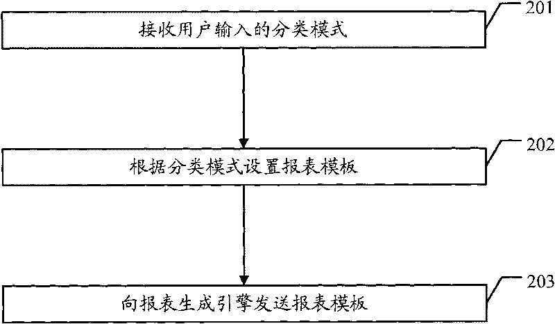 Method for processing report data, reporting system and related device thereof